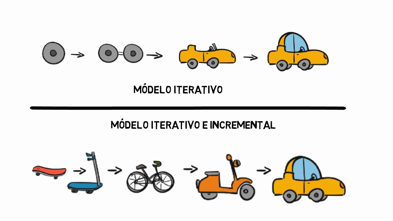 Iterativo e incremental - YouTube
